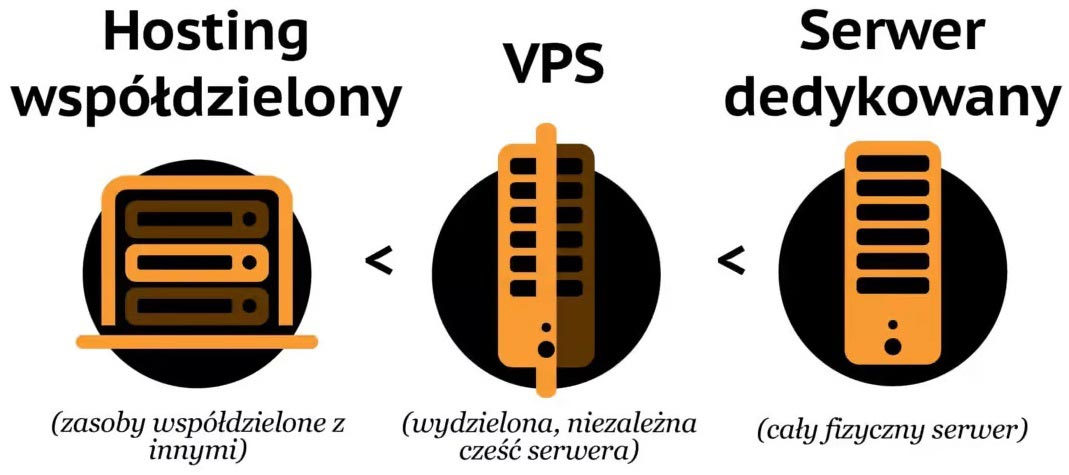 rodzaje hostingu